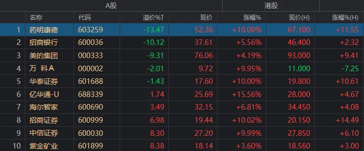 港股年内涨幅，登顶全球主要市场！节后A股这些板块稳了？  第10张