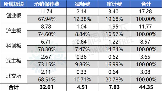 最新！2024年1-9月A股IPO中介机构收费排行榜：中信证券4.5亿元，华泰联合3.7亿元，海通证券2.9亿元（名单）  第1张