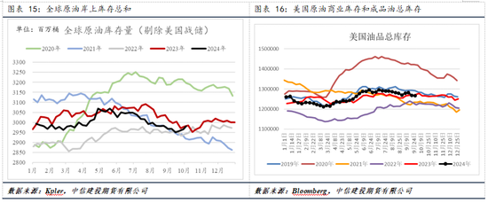 【建投专题】国际油价周度涨幅创一年多最高，背后驱动后期将如何演绎  第10张