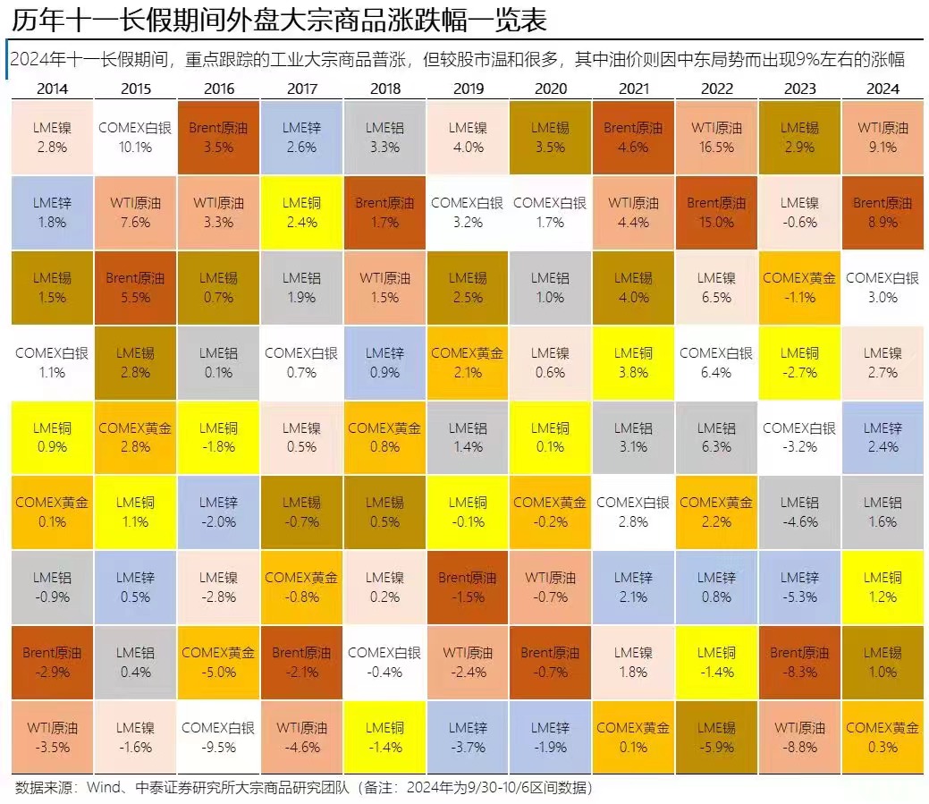 看图 | 历年十一长假期间外盘大宗商品涨跌幅一览  第2张