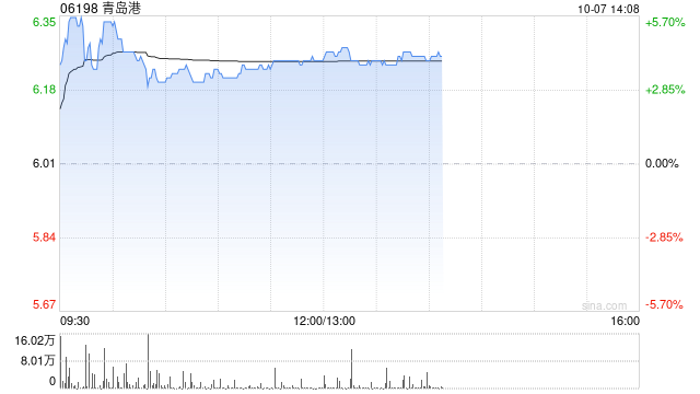 青岛港午后涨近4% 公司重大重组方案获上交所受理