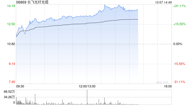 长飞光纤光缆现涨超19% 近日拟斥资收购宝胜海缆30%股权