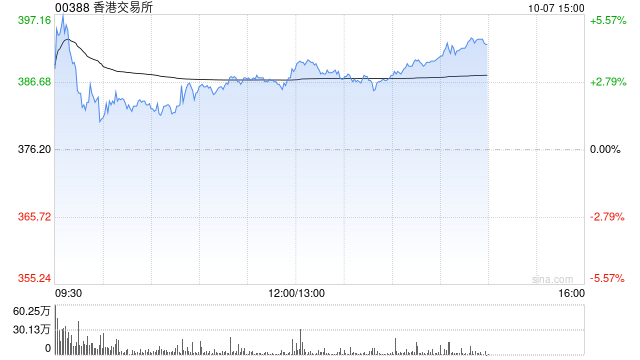 汇丰：上调港交所目标价26%至378港元 但下调评级至“持有”  第1张