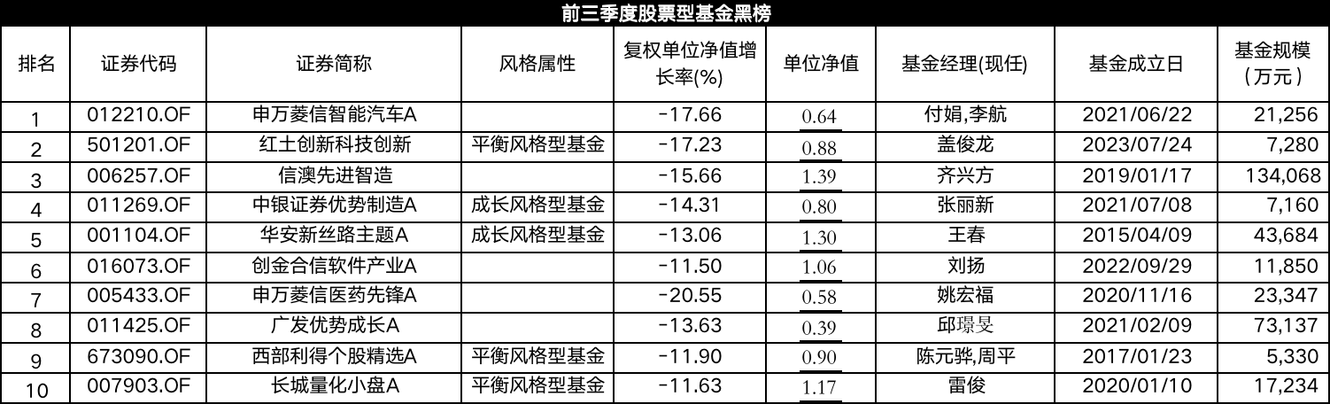 有股票型基金节前一周反弹40% 前三季度股基红黑榜“指路”潜力优基  第2张