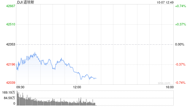 午盘：美股走低道指跌逾200点 国债收益率攀升令股指承压  第1张