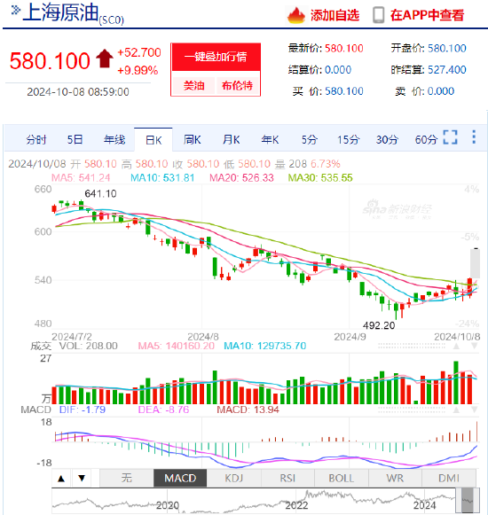 SC原油开盘触及涨停！涨幅9.99%  第3张