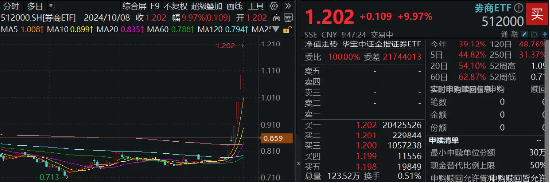 “牛市旗手”诚不欺我，48只券商股！一字涨停！券商ETF（512000）强势3连板，四轮牛市主要助推器