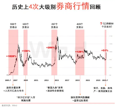 “牛市旗手”诚不欺我，48只券商股！一字涨停！券商ETF（512000）强势3连板，四轮牛市主要助推器  第2张