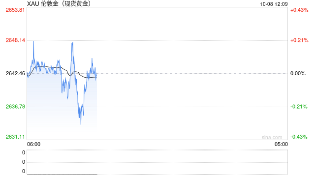 金价一度跳水逾10美元，分析师：近期前景为中性至看跌  第1张