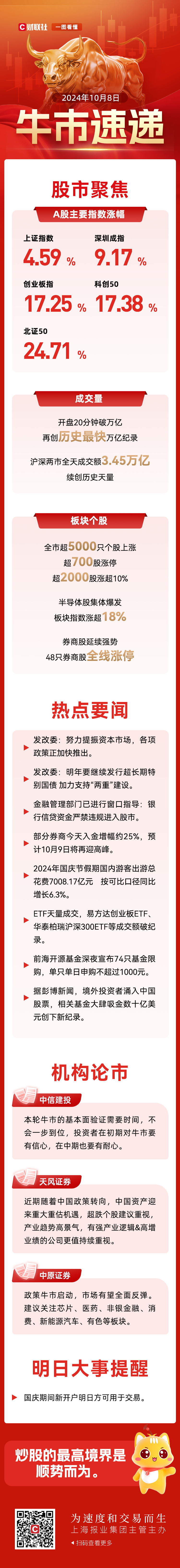 晚报| 巨震！A股各项新纪录纷纷诞生 ！入金潮，预计10月9日将再迎高峰！10月8日影响市场重磅消息汇总