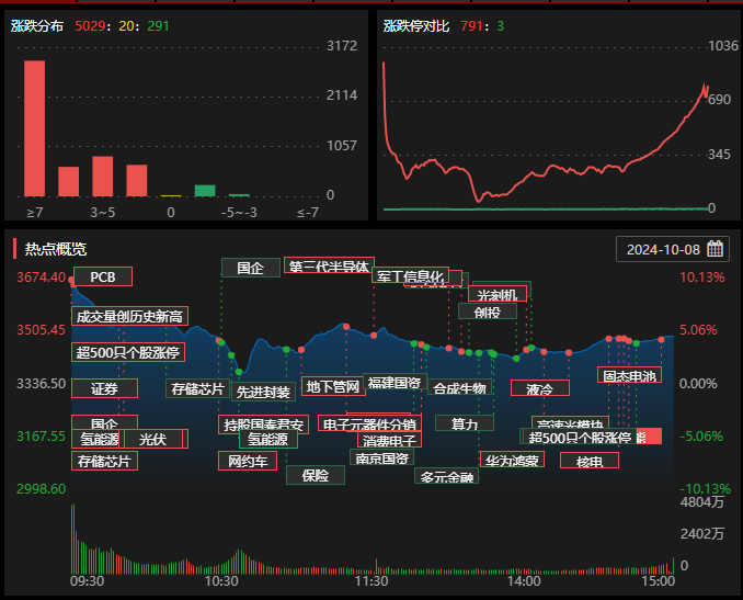 晚报| 巨震！A股各项新纪录纷纷诞生 ！入金潮，预计10月9日将再迎高峰！10月8日影响市场重磅消息汇总