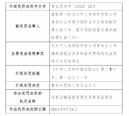 太平人寿青岛分公司被罚49万元：因编制虚假业务资料套取费用、销售误导等四项违法违规事实  第3张