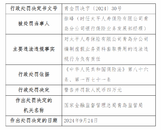 太平人寿青岛分公司被罚49万元：因编制虚假业务资料套取费用、销售误导等四项违法违规事实