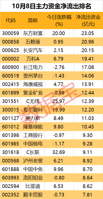 净流出近1700亿元，资金在出逃！多只龙头股遭大手笔抛售  第4张