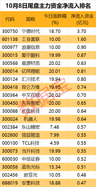 净流出近1700亿元，资金在出逃！多只龙头股遭大手笔抛售  第5张