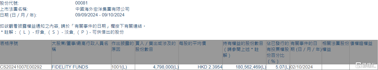 中国海外宏洋集团(00081.HK)获FIDELITY FUNDS增持479.8万股  第1张