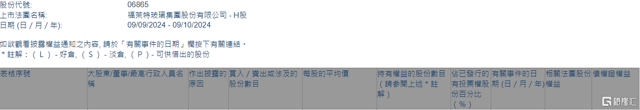 福莱特玻璃(06865.HK)遭摩根大通减持195.2万股  第1张