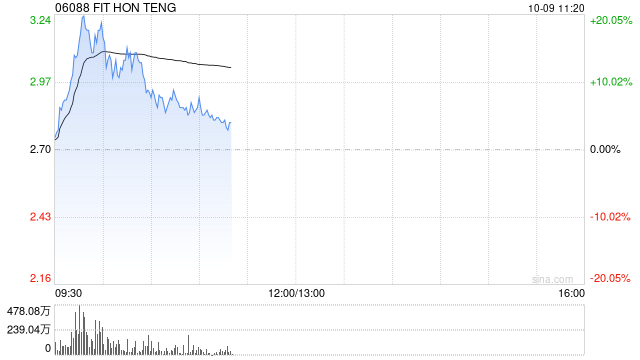 鸿腾精密现涨超16% 鸿海与英伟达正在墨西哥建设全球最大的GB200生产厂  第1张