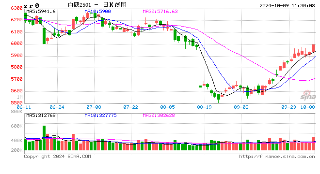 光大期货：10月9日软商品日报  第2张