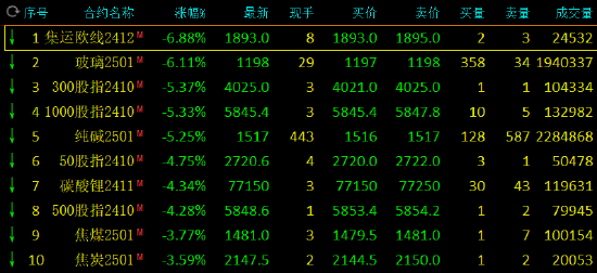 午评：集运指数、玻璃跌超6%  第3张