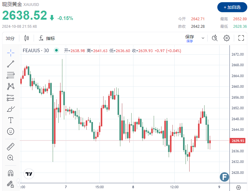 中东冲突与降息预期“掰手腕”！金价上破2650后迅速回落逾10美元，市场在等CPI数据“一锤定音”  第1张