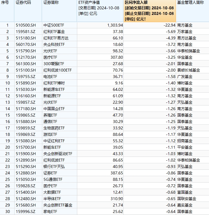 最不受欢迎ETF：10月8日南方中证500ETF遭净赎回22.94亿元，万家红利ETF基金遭净赎回5.69亿元（名单）