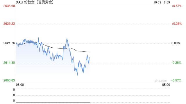 黄金短线突然遭到抛售！金价刚刚跌破2610美元 美联储纪要来袭如何交易黄金？  第1张