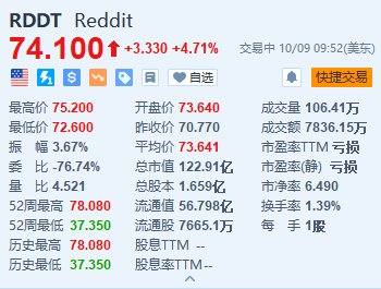 美股异动｜Reddit涨超4.7% 获杰富瑞首次覆盖并予“买入”评级  第1张