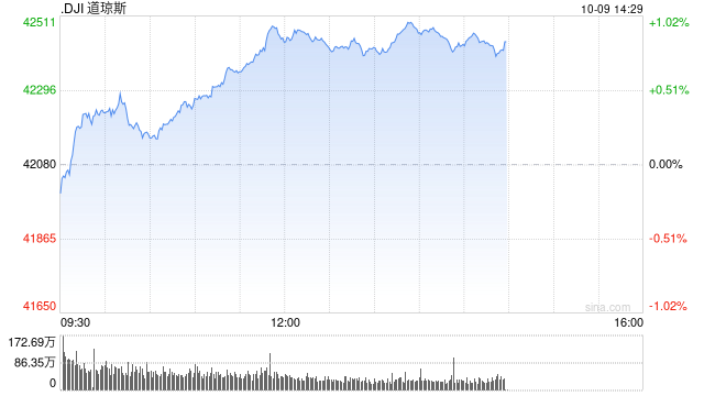 早盘：美股涨跌不一 道指上涨150点  第1张