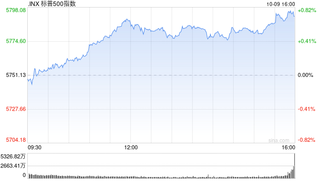 收盘：道指与标普创历史新高 联储会议纪要揭示意见分歧