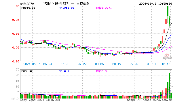 调整结束？港股止跌上行，港股互联网ETF（513770）早盘涨近3%，单日疯狂吸金6．8亿元！  第1张