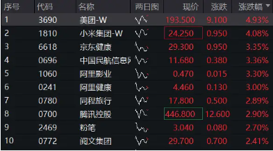 调整结束？港股止跌上行，港股互联网ETF（513770）早盘涨近3%，单日疯狂吸金6．8亿元！  第2张