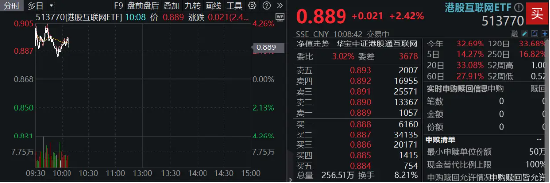 调整结束？港股止跌上行，港股互联网ETF（513770）早盘涨近3%，单日疯狂吸金6．8亿元！  第3张