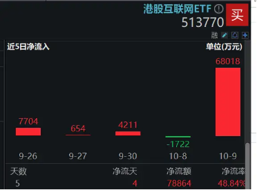 调整结束？港股止跌上行，港股互联网ETF（513770）早盘涨近3%，单日疯狂吸金6．8亿元！