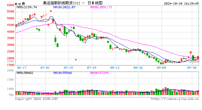 快讯：集运指数（欧线）主力合约触及涨停  第2张