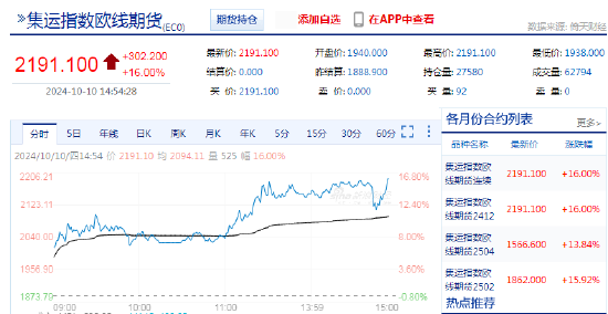 快讯：集运指数（欧线）主力合约触及涨停  第3张