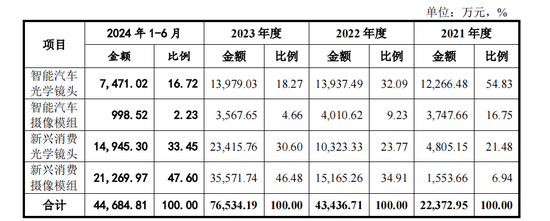 弘景光电IPO将上会，近半营收靠一公司，多次对赌，欠缴社保公积金  第2张