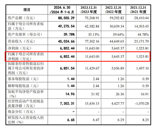 弘景光电IPO将上会，近半营收靠一公司，多次对赌，欠缴社保公积金  第3张