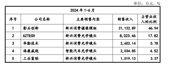 弘景光电IPO将上会，近半营收靠一公司，多次对赌，欠缴社保公积金  第4张