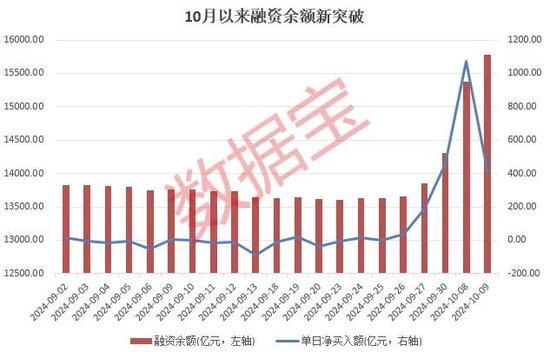 六连升！融资余额突破1.5万亿元，单日净买入额频频创纪录  第1张