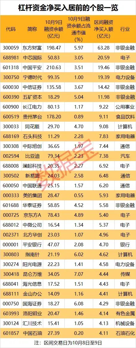 六连升！融资余额突破1.5万亿元，单日净买入额频频创纪录  第2张