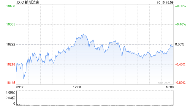 午盘：美股涨跌不一 纳指小幅上扬  第1张