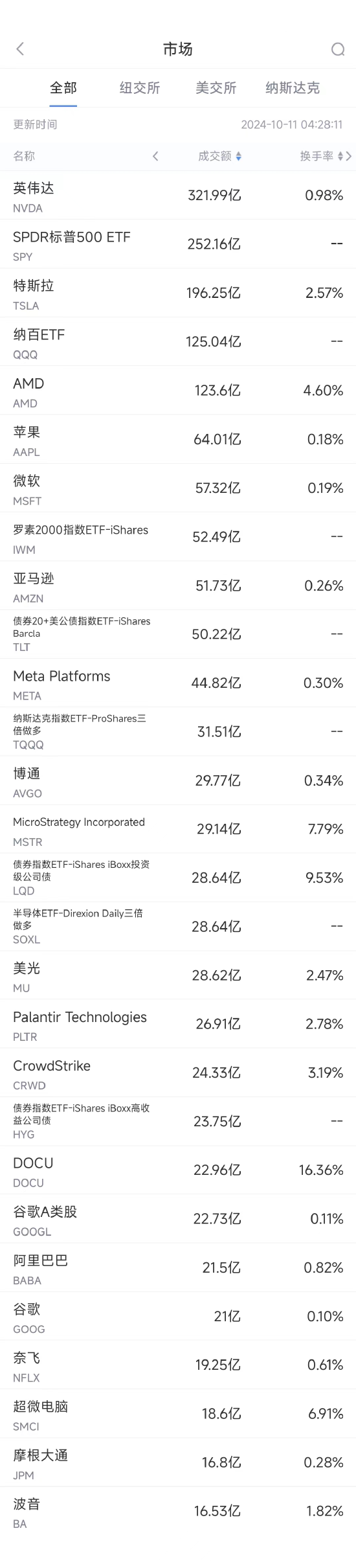 10月10日美股成交额前20：大摩料英伟达业务异常强劲，股价将创新高  第1张