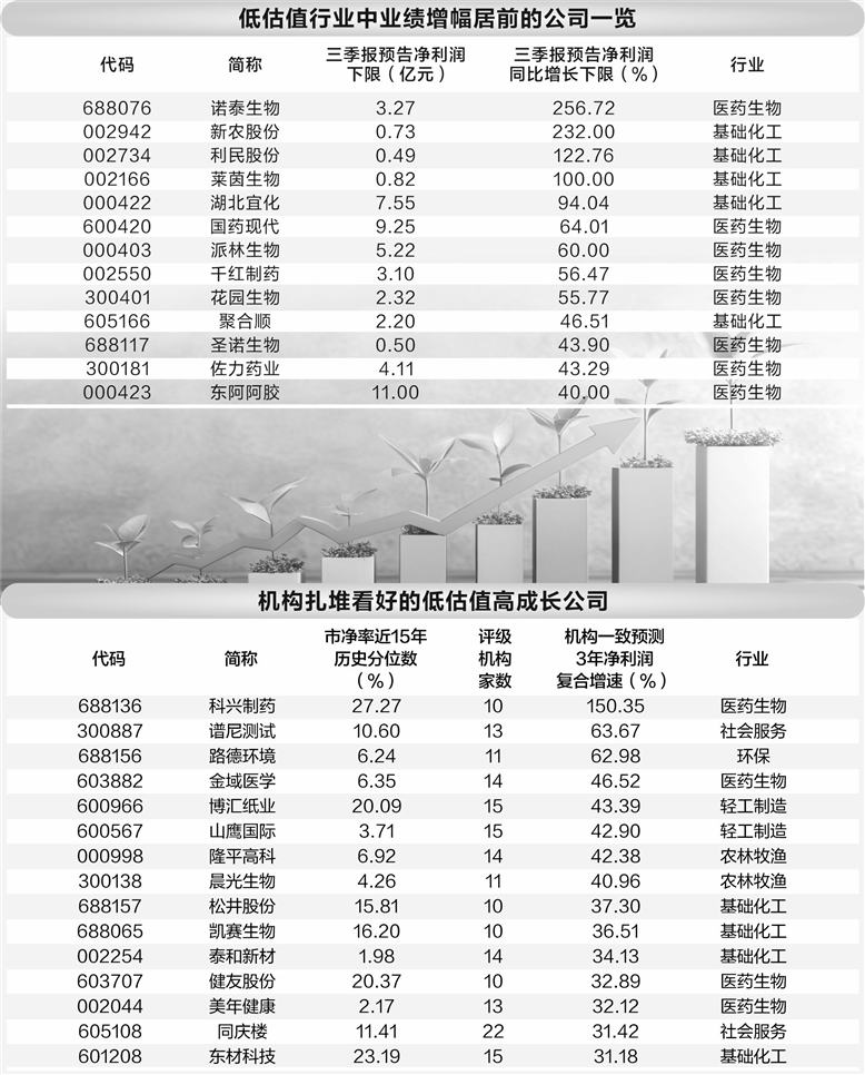 六大低估值行业潜力十足 机构看好15家公司未来3年前景  第1张