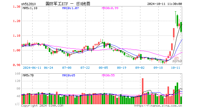 剧烈波动！国防军工ETF（512810）急跌逾5%！场内持续溢价交易！  第1张