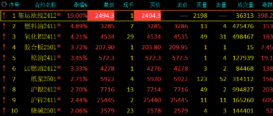 午评：集运指数涨停！氧化铝涨超4%  第3张