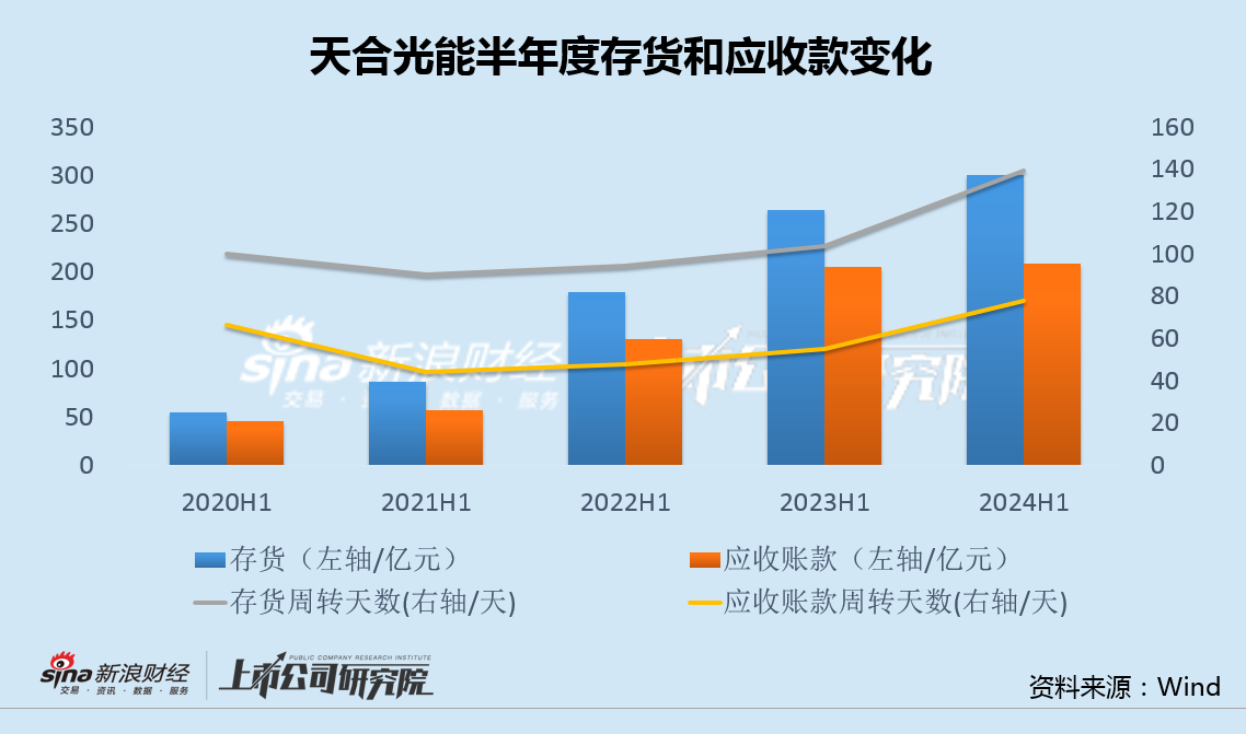 天合光能主要股东急于减持背后：业绩变脸财务指标全面走弱 百亿定增流产478亿债务高悬  第2张