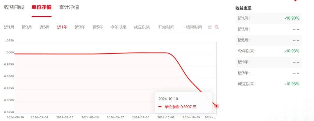 大盘大涨时没动静，大盘转跌后跌得更厉害，有的甚至2天亏掉10%！这些基金怎么了？  第2张