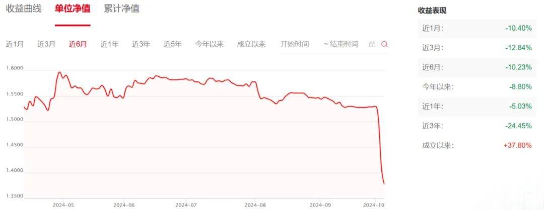 大盘大涨时没动静，大盘转跌后跌得更厉害，有的甚至2天亏掉10%！这些基金怎么了？  第3张