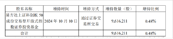 科创50ETF举牌中芯国际 是何原因？背后是资金快速涌入ETF  第2张